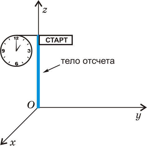 Типичная система отсчёта