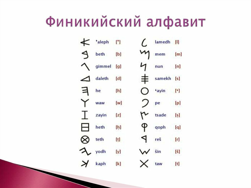 Русские буквы русский перевод. Древний Финикийский алфавит. Древняя Финикия алфавит. Первый алфавит финикийцев. Алеф бык Финикийский алфавит.