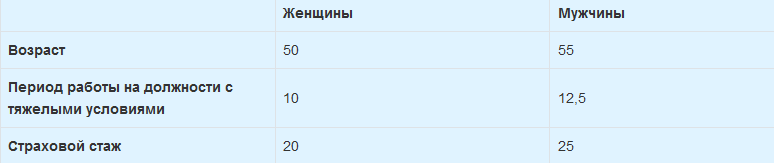 Требования для назначения пенсии медработникам с вредными условиями труда