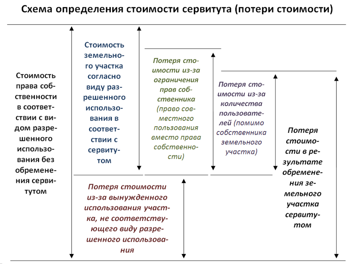 Практика расчета платы за сервитуты для прохода и проезда | Центр оценки  Пермской ТПП | Дзен