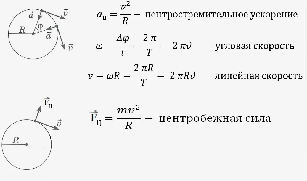 Частота через радиус. Формулы центростремительного ускорения по окружности. Формула ускорения движения по окружности. Центростремительное ускорение через угловое ускорение. Движение тела по окружности. Формула центростремительного ускорения..