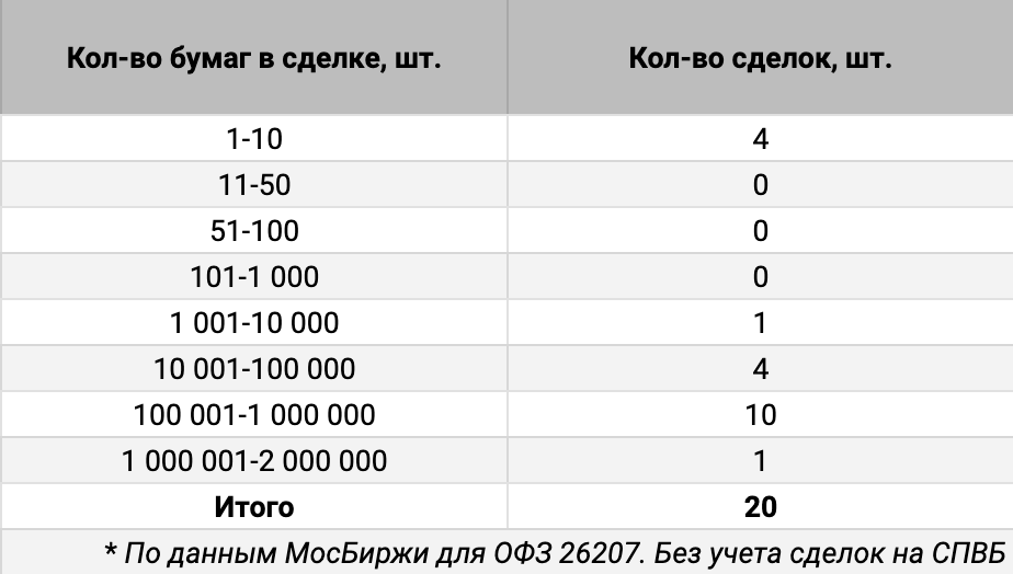 Распределение сделок ОФЗ 26207 по количеству бумаг. Источник данных: МосБиржа.