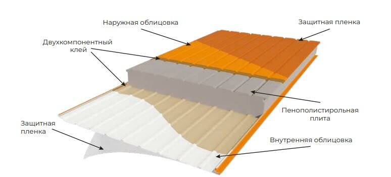 Главное предназначение покрытия – оберегать корпус и наполнитель «сэндвичей» в сложных условиях,