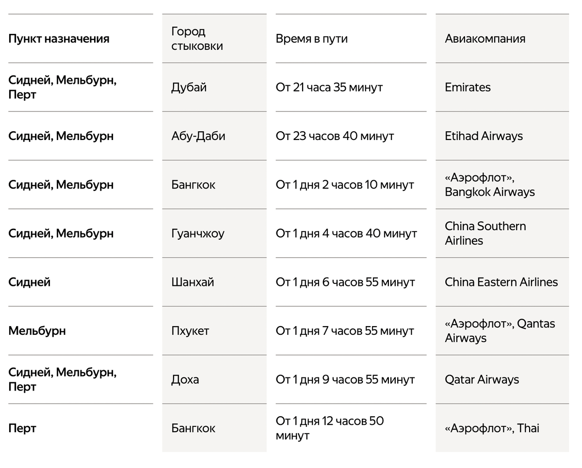 Время перелета до Австралии