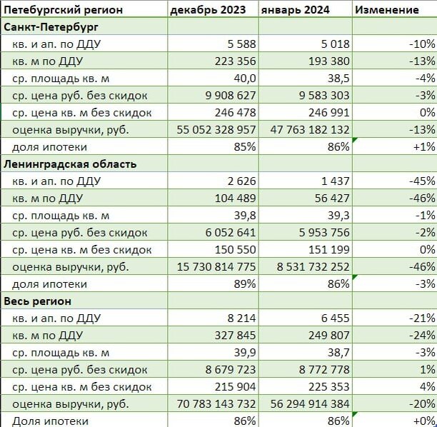    Количество сделок по покупке квартир и апартаментов в Петербурге и Ленобласти декабрь 2023 года и январь 2024 года. Автор фото: Dataflat.ru