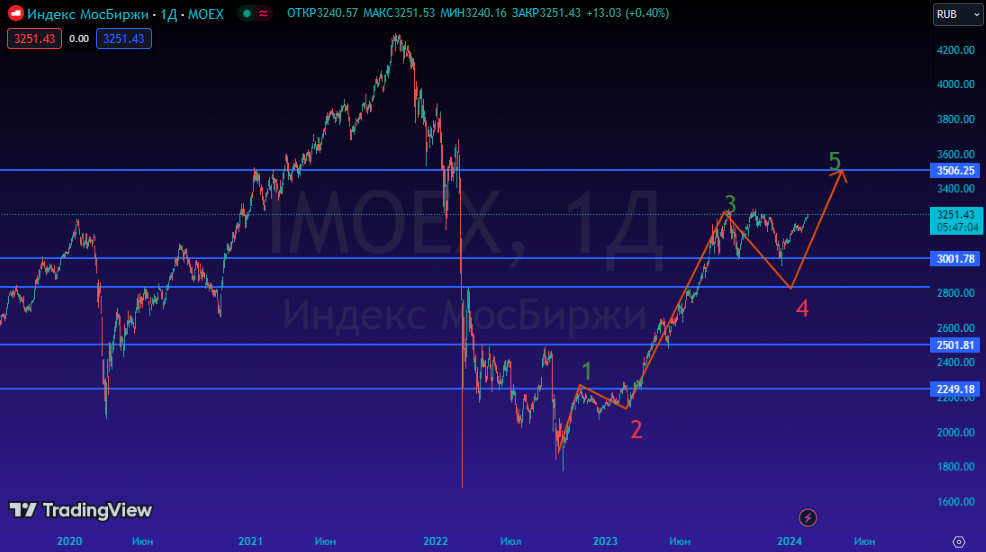 IMOEX. Источник: Tradingview