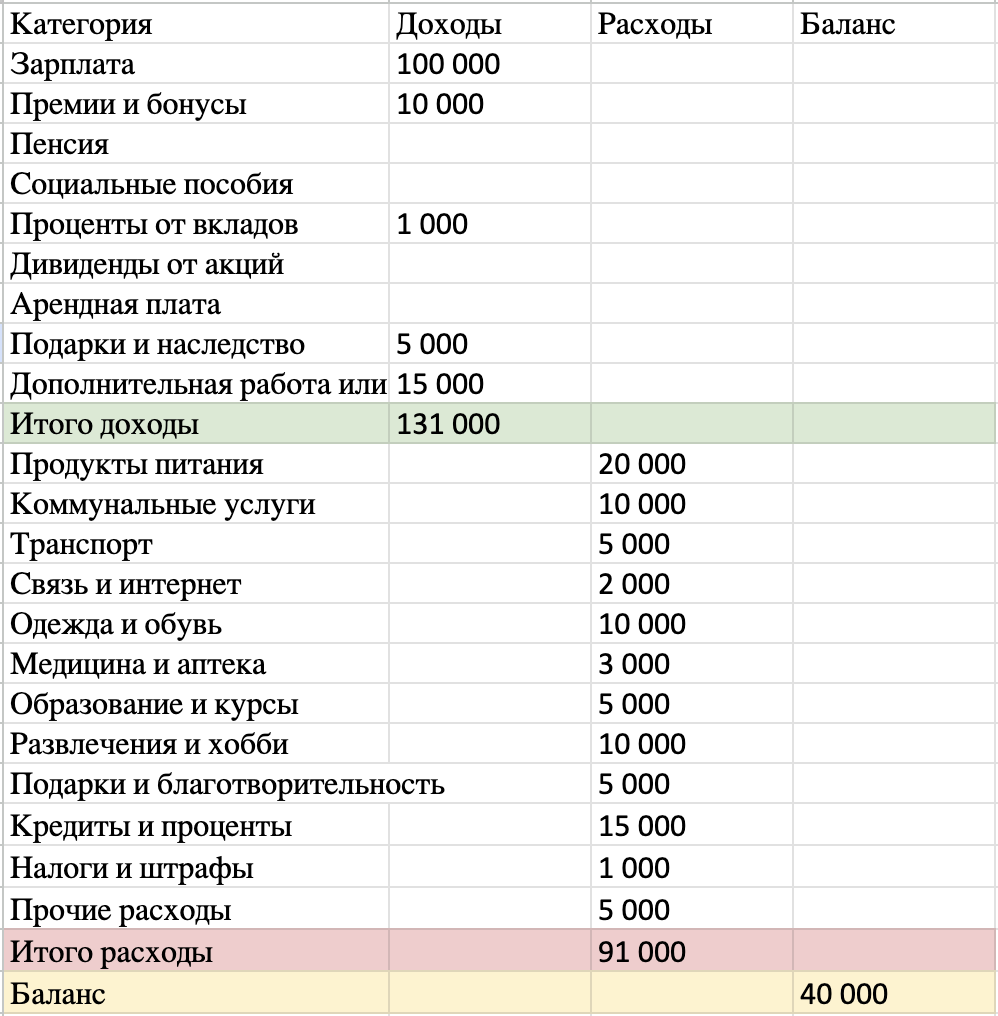 Как составить семейный бюджет на месяц: статья с шагами и шаблоном | Семья  На Плюсе | Дзен