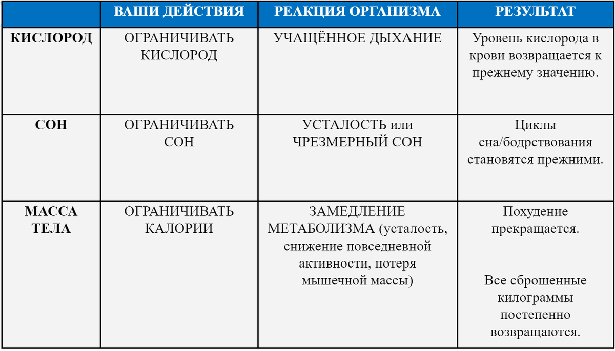 Реакция организма на различные ограничения