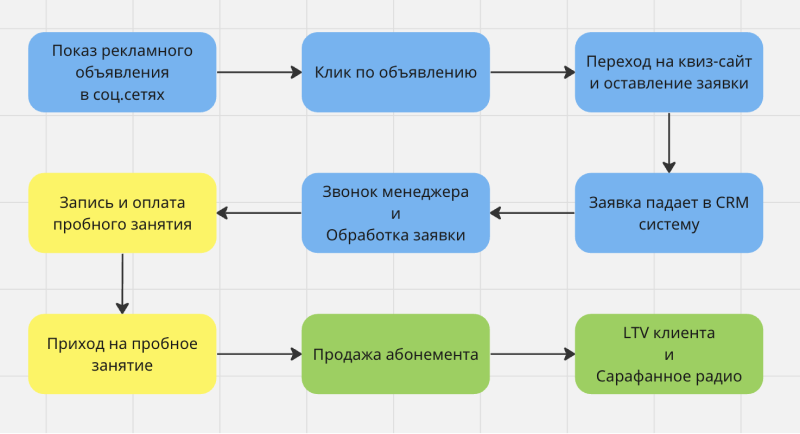 Воронка клиента