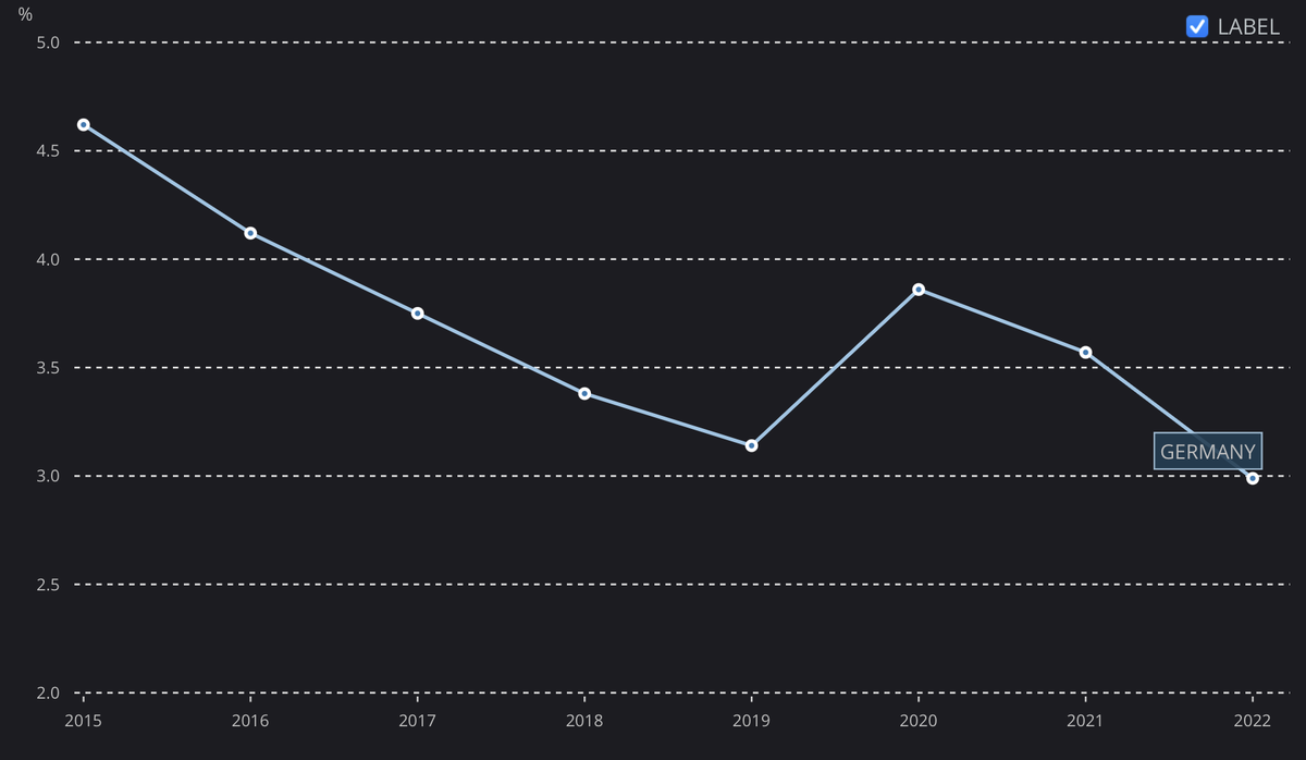 Безработица в Германии по данным Всемирного банка