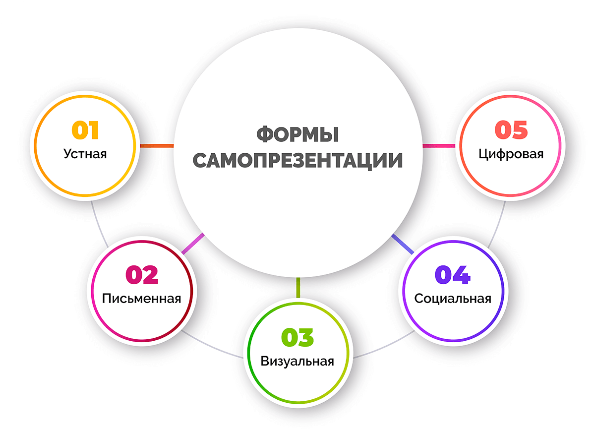 Расположите по убыванию важность элементов самопрезентации. Формы самопрезентации. навыки самопрезентации. схема самопрезентации. самопрезентация структура.