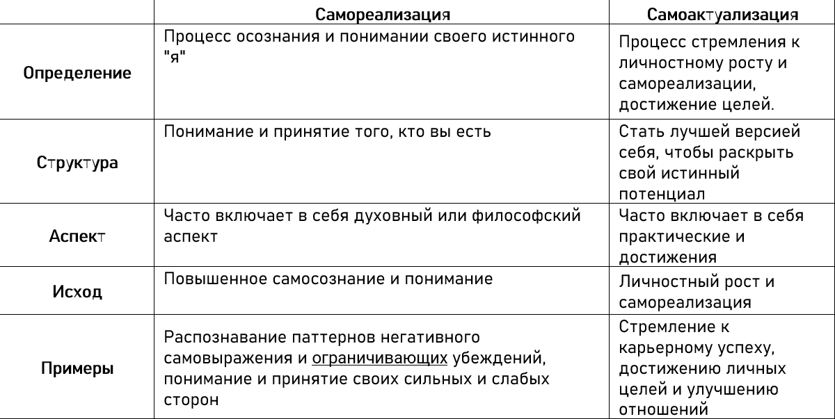 Самореализация VS Cамоактуализация 