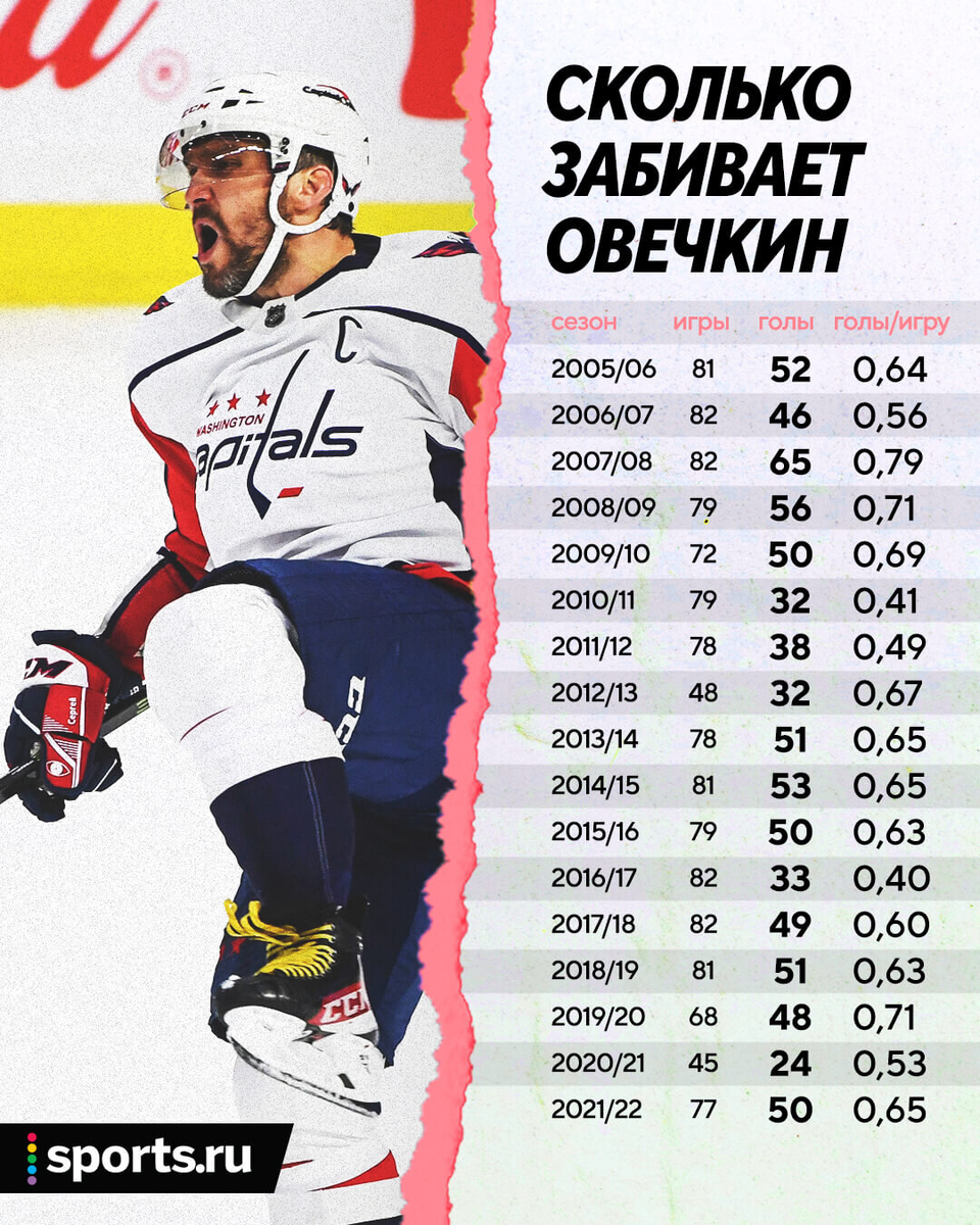 Овечкин статистика в НХЛ. Овечкин статистика шайб. Статистика Овечкина в НХЛ.