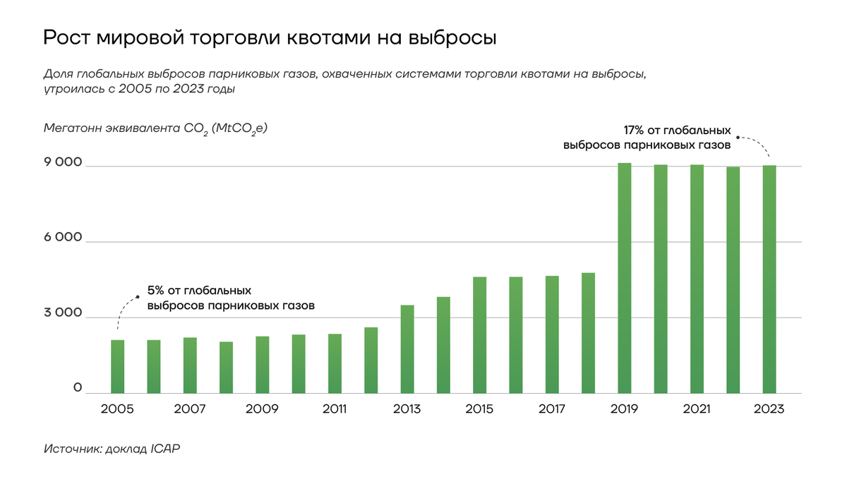 Углеродная нейтральность: спасение планеты или экономическое оружие? | Фонд  Росконгресс | Дзен