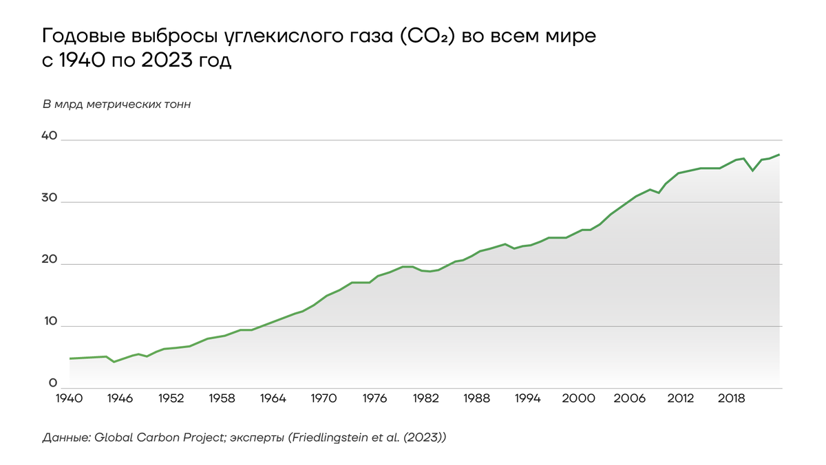 Углеродная нейтральность: спасение планеты или экономическое оружие? | Фонд  Росконгресс | Дзен