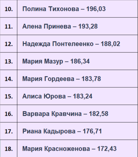 Итоги короткой программы у женщин. Статистика прыжков из окна. Результаты произвольных. Результаты произвольных. Короткая программа женщины результаты.