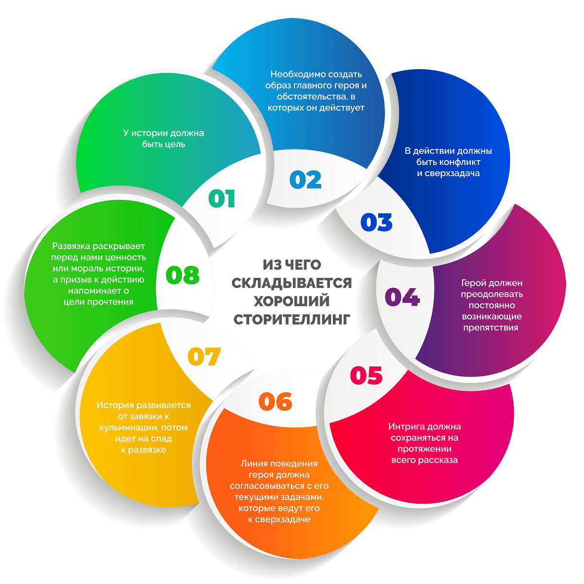 Тренды в маркетинге 2024. Сторителлинг лепестки. Структура истории сторителлинг. Сторителлинг примеры. Схема использования технологии сторителлинг.