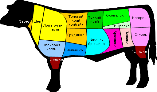 Гид по разделке мяса: от 1965 года до наших дней