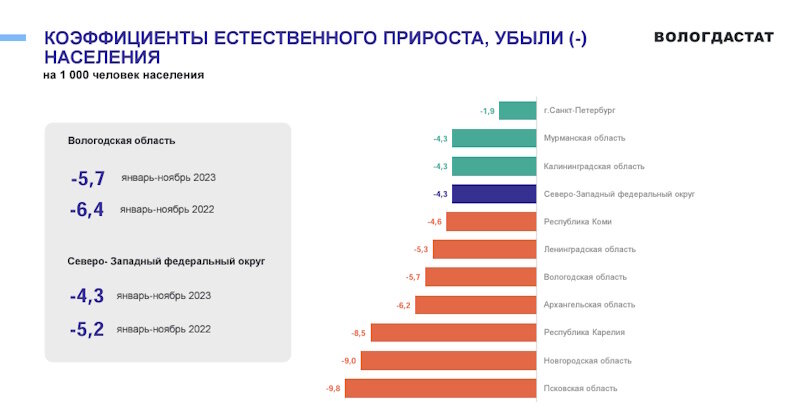 Причины отрицательного прироста населения