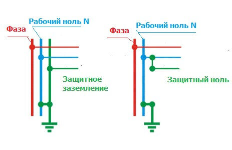 Заземление и его виды