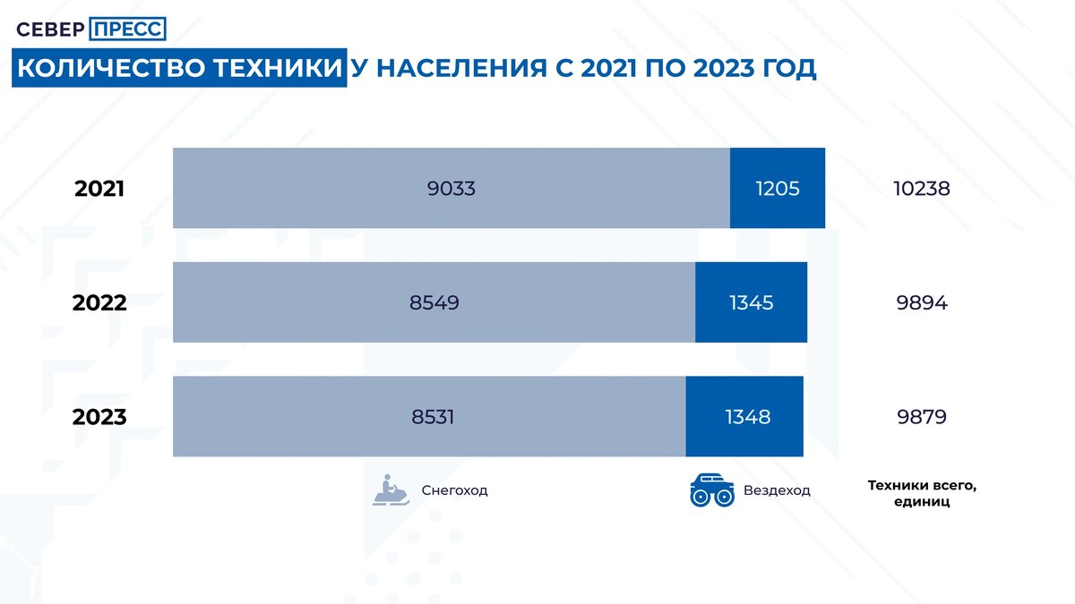От снегохода до трэкола: какая техника нужна ямальцам | Север-Пресс Новости  Ямала | Дзен
