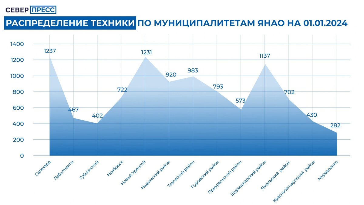 От снегохода до трэкола: какая техника нужна ямальцам | Север-Пресс Новости  Ямала | Дзен