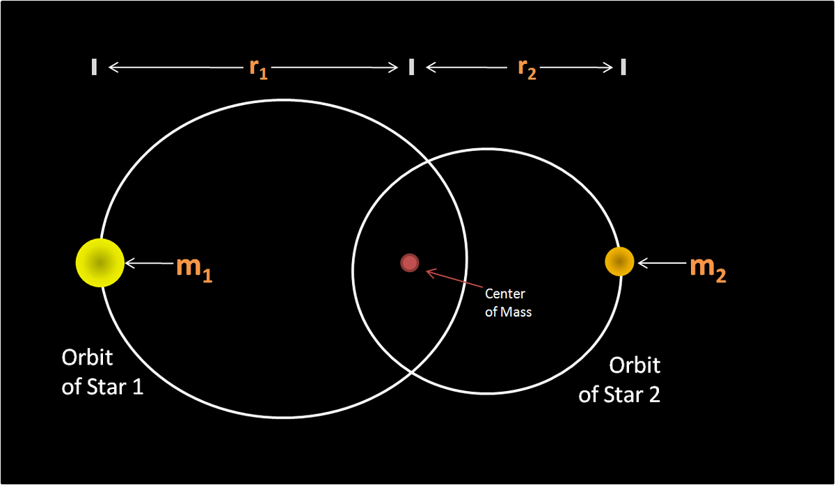 Орбиты двойных звезд. Двойная звезда. Бинарные системы звезд. Элементы орбиты двойной звезды.