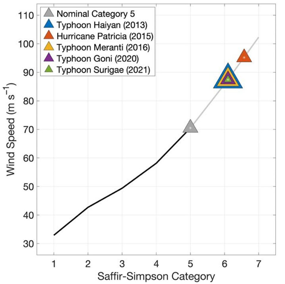    По меньшей мере 5 ураганов уже можно причислить к 6 категории.