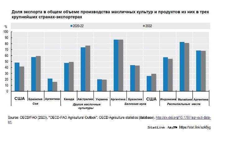 Крупнейший в мире экспортер сои