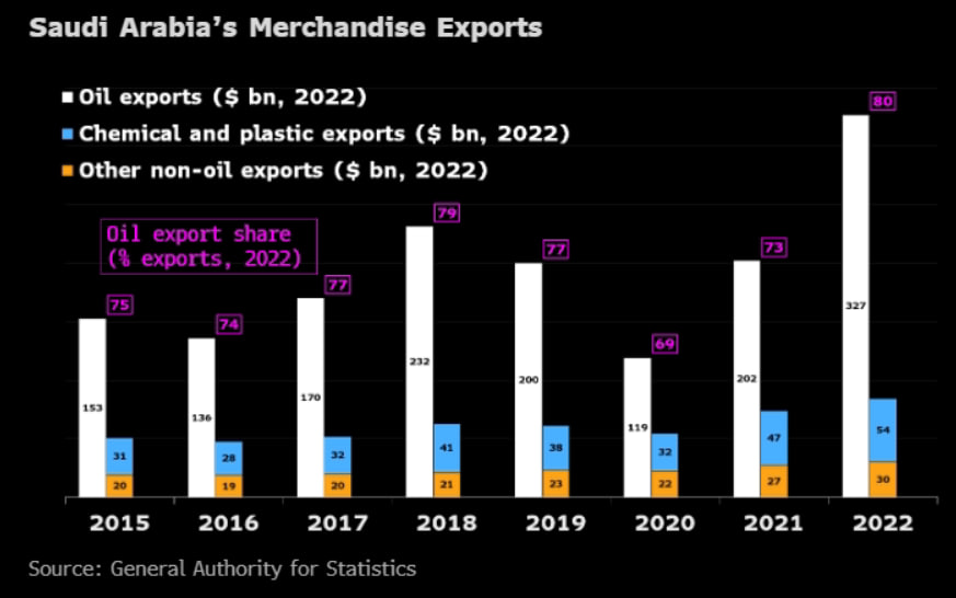 Доля нефти в экспорте в 2022 году стала максимальной