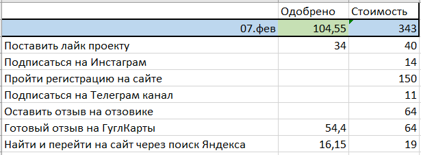 Мои работы за 3 часа. Столбец Стоимость - цена задания с сайта, столбец Одобрено - переведенная сумма после проверки заказчиком.