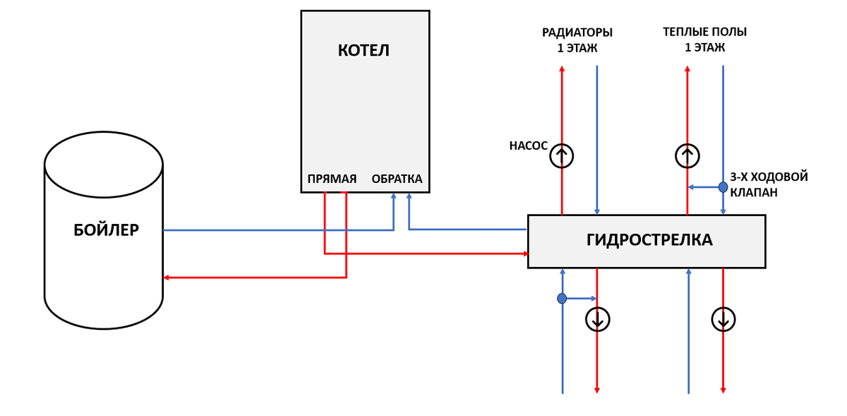 Упрощенная схема обвязки котельной, помогает понять принцип работы котельного оборудования. Нарисовал ее для монтажников, чтобы структура была именно такой. В итоге так и реализовали. 