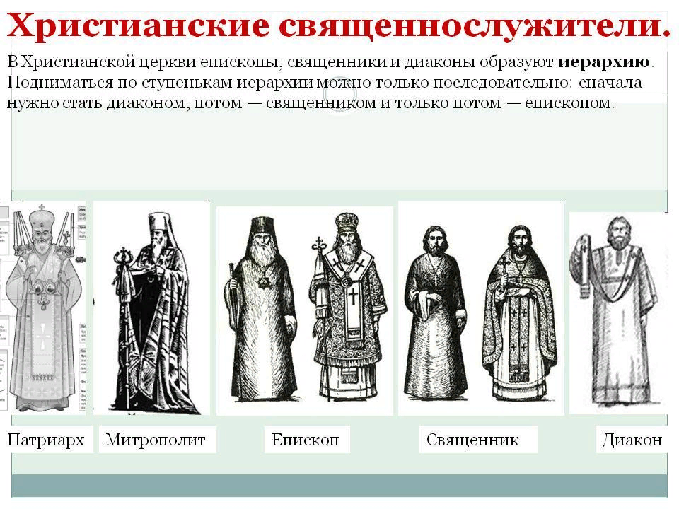 Кому подчинялась православная церковь. Чины священнослужителей православной церкви. Церковные чины православной церкви по возрастанию. Ранги церковных служителей православной церкви. Архимандрит митрополит иерархия.