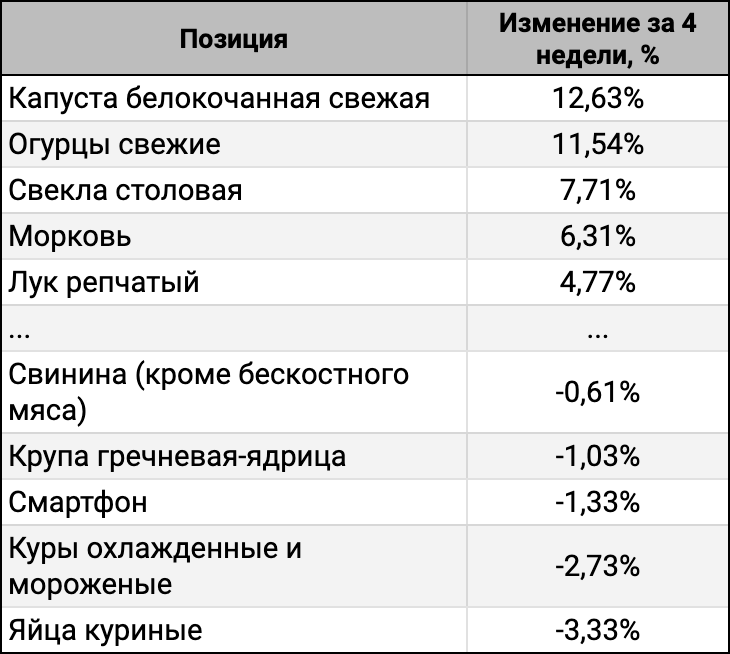 ТОП-5 лидеров и аутсайдеров за 4 недели.