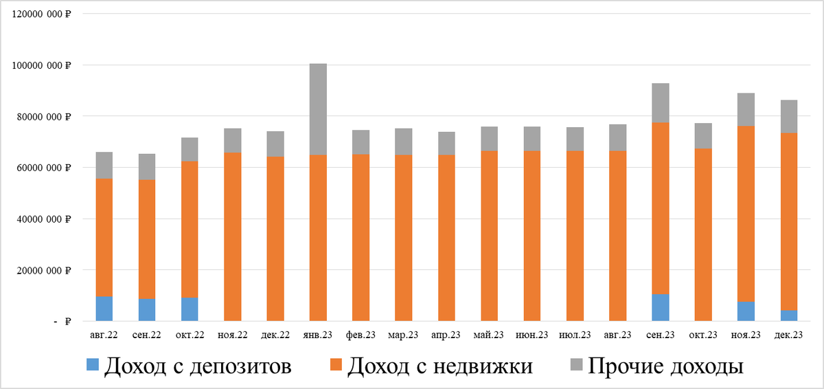 Структура доходов фонда "Рентный доход"