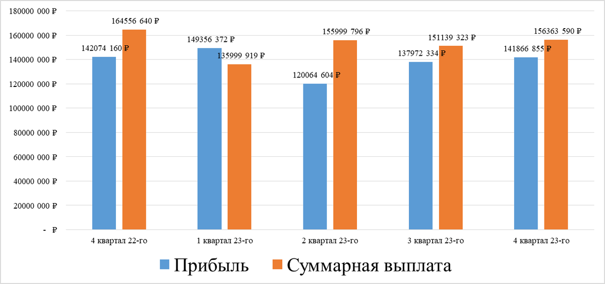Доход втб 2022