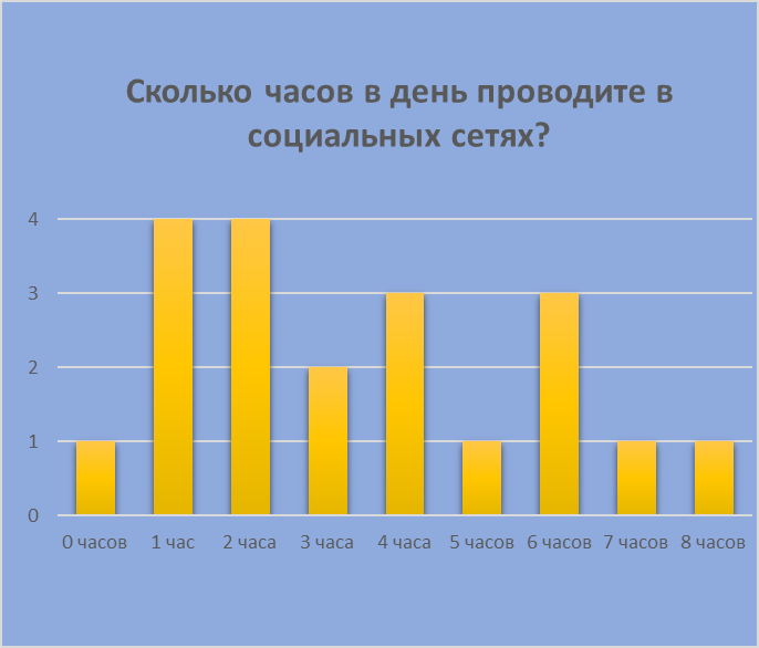 Индивидуальный проект на тему "Влияние социальных сетей на человека" Проект Дзен