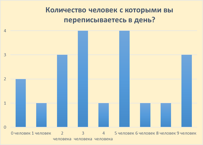 Индивидуальный проект на тему "Влияние социальных сетей на человека" Проект Дзен