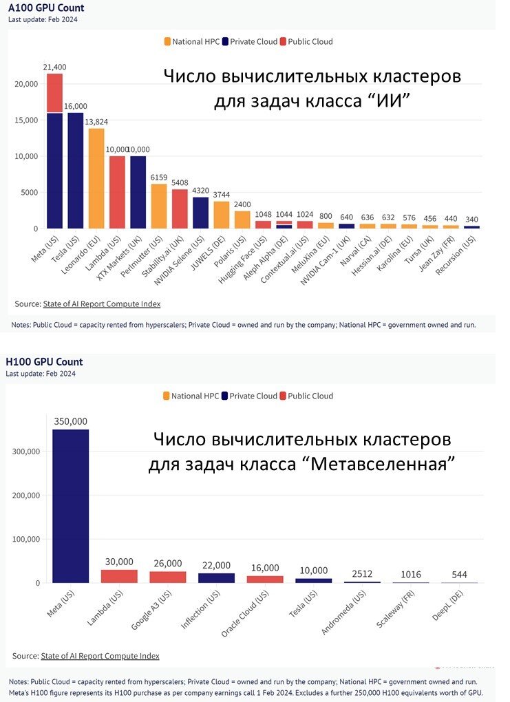 Источник: https://www.stateof.ai/compute 