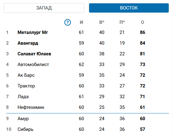 Таблица кхл сезона 2025 2025 год