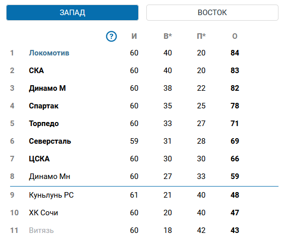 КХЛ 2023-2024. Конференция Запад.