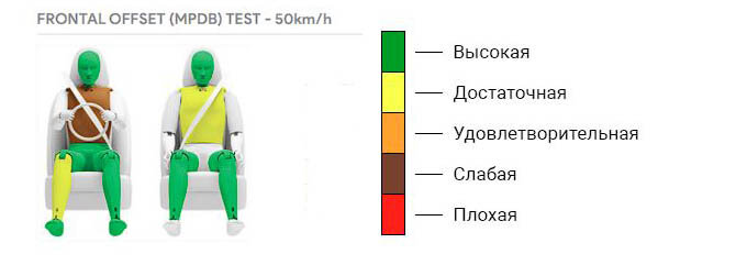 Защита туловища водителя - слабая... Но 5 звёзд заработал.