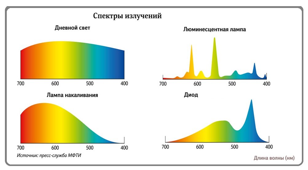 Разница в спектрах излучений разных источников света.