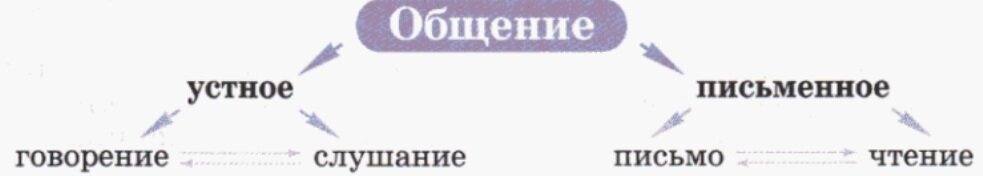 составьте устное и письменное. устная речь письменная речь внутренняя речь. речь устная письменная внутренняя. виды речевой деятельности схема кластер. схема речи письменная устная внутренняя внешняя.