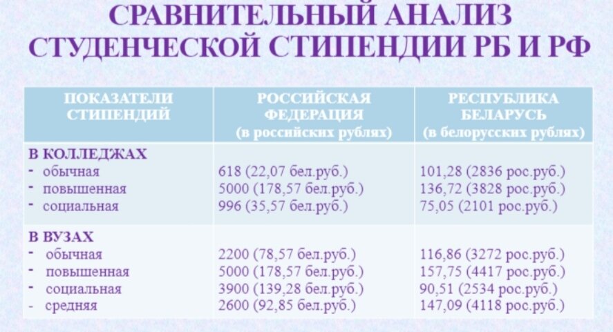 В таблице представлены примерные суммы студенческих стипендий на 2023 год.