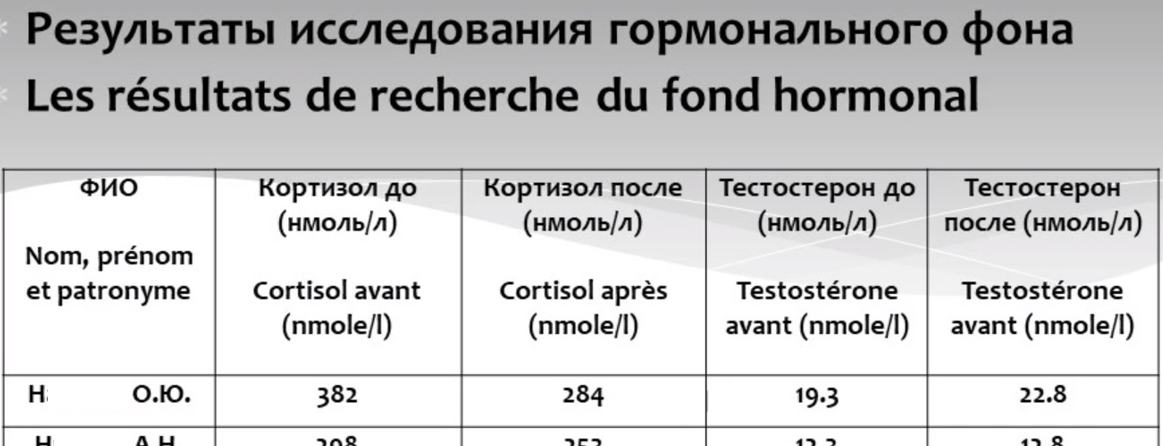 Из таблицы исследования крови на гормоны при выполнении Бхуджангасаны (позы Кобры)