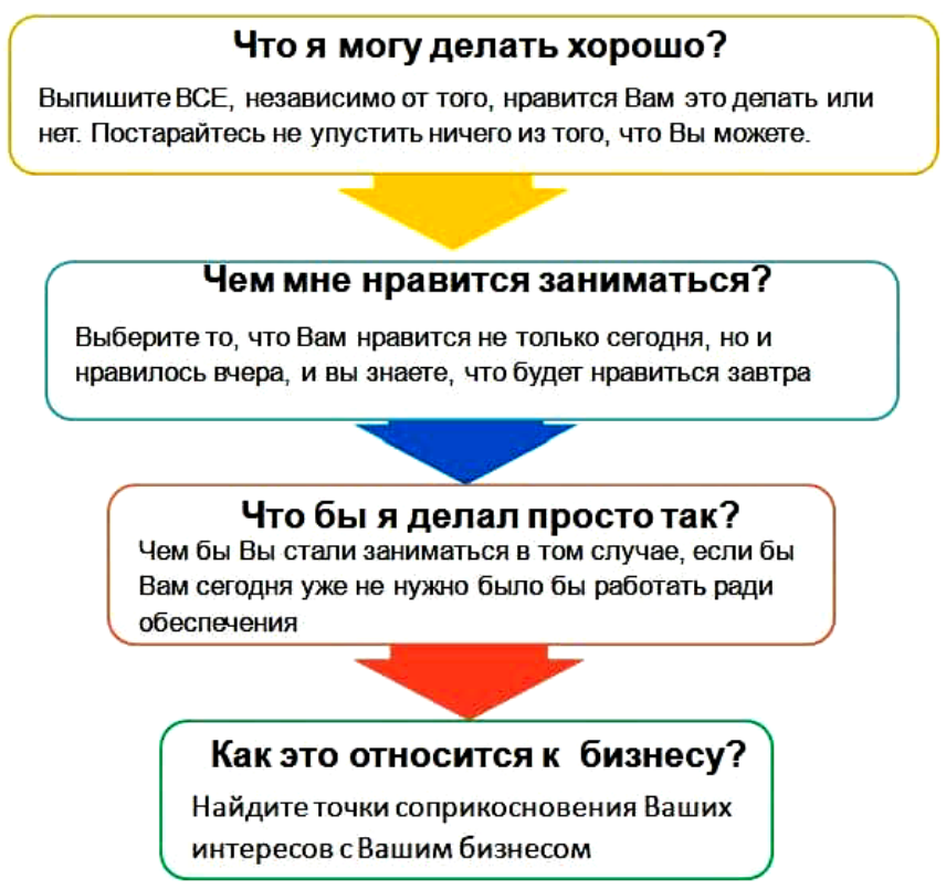 Это позволит вам в. Как выбрать нишу для бизнеса. Как выбрать бизнес. Как выбрать нишу. Как выбрать бизнес идею.