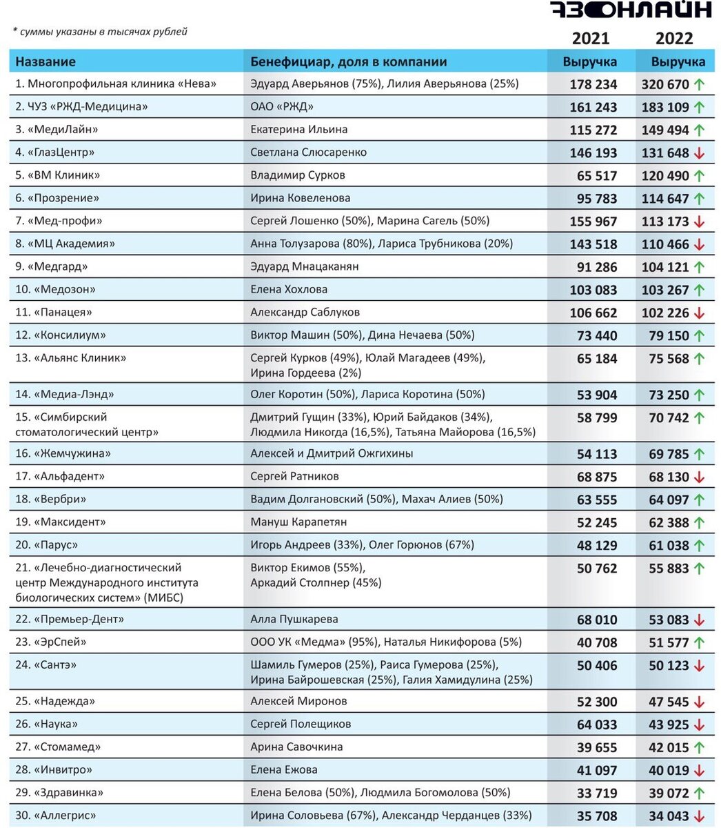 Рейтинг частных клиник Ульяновска по доходам: пациенты принесли более 2,5  млрд рублей | 73online | Дзен