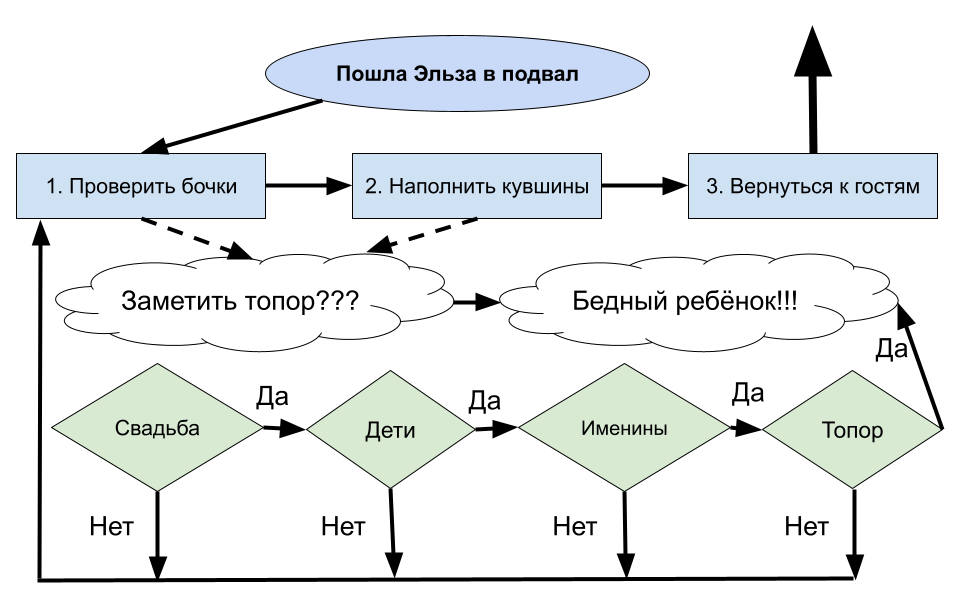 Блок-схема нарисована автором 