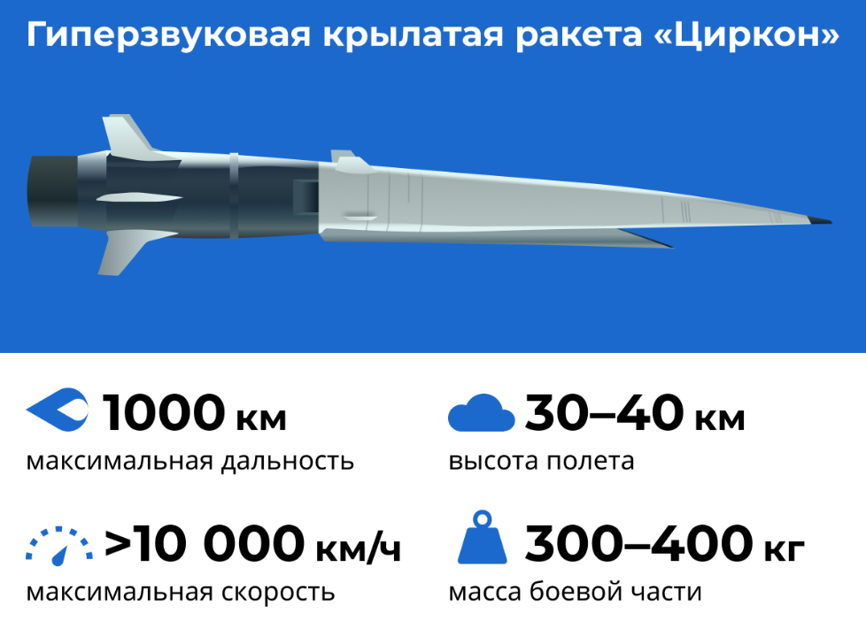 Скор циркон. Ракета 3м22 циркон. Гиперзвуковая Крылатая ракета "циркон". Кинжал ракета гиперзвуковая. Сверхзвуковая ракета циркон.